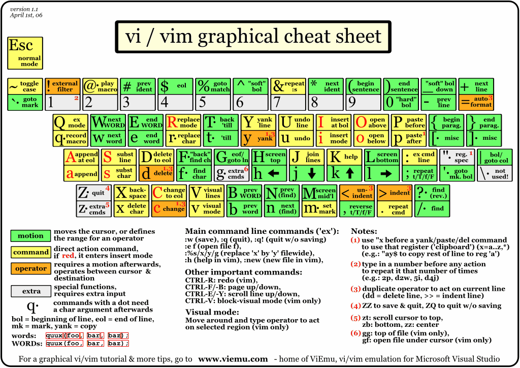 Vi/Vim Cheat Sheet